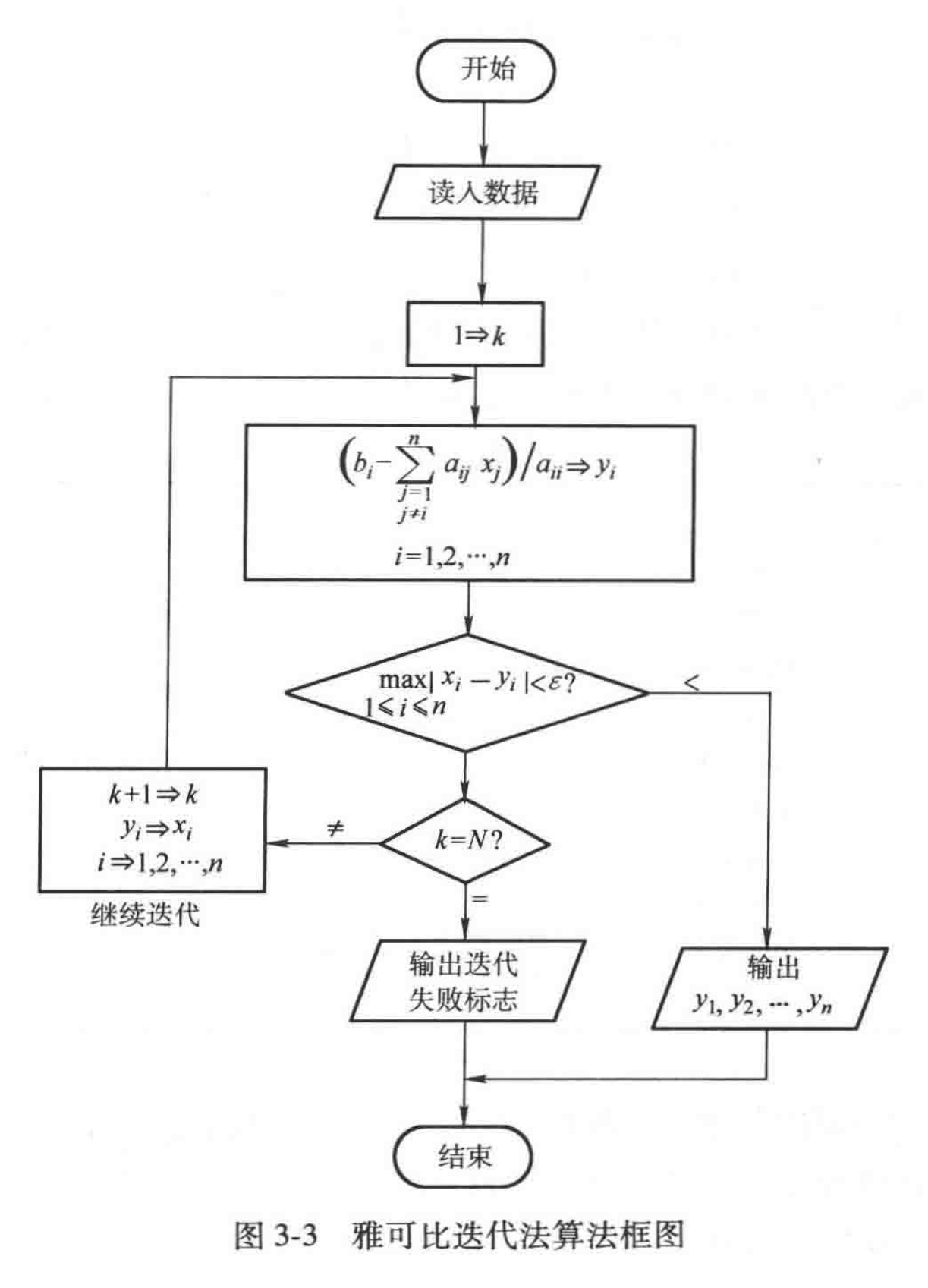 雅可比迭代算法框图