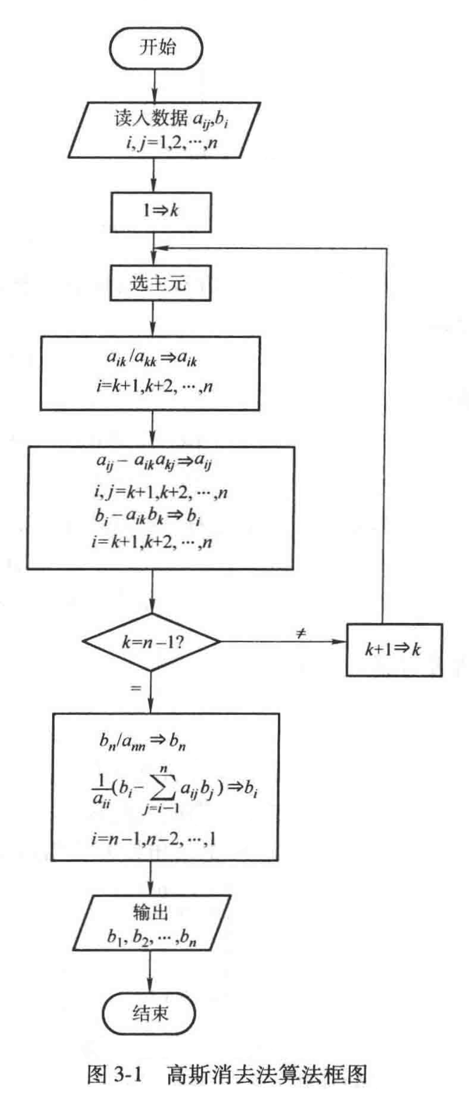 高斯消元法算法框图