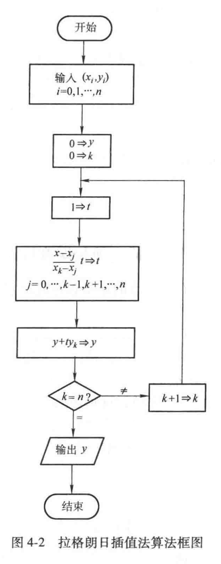 拉格朗日插值法算法框图