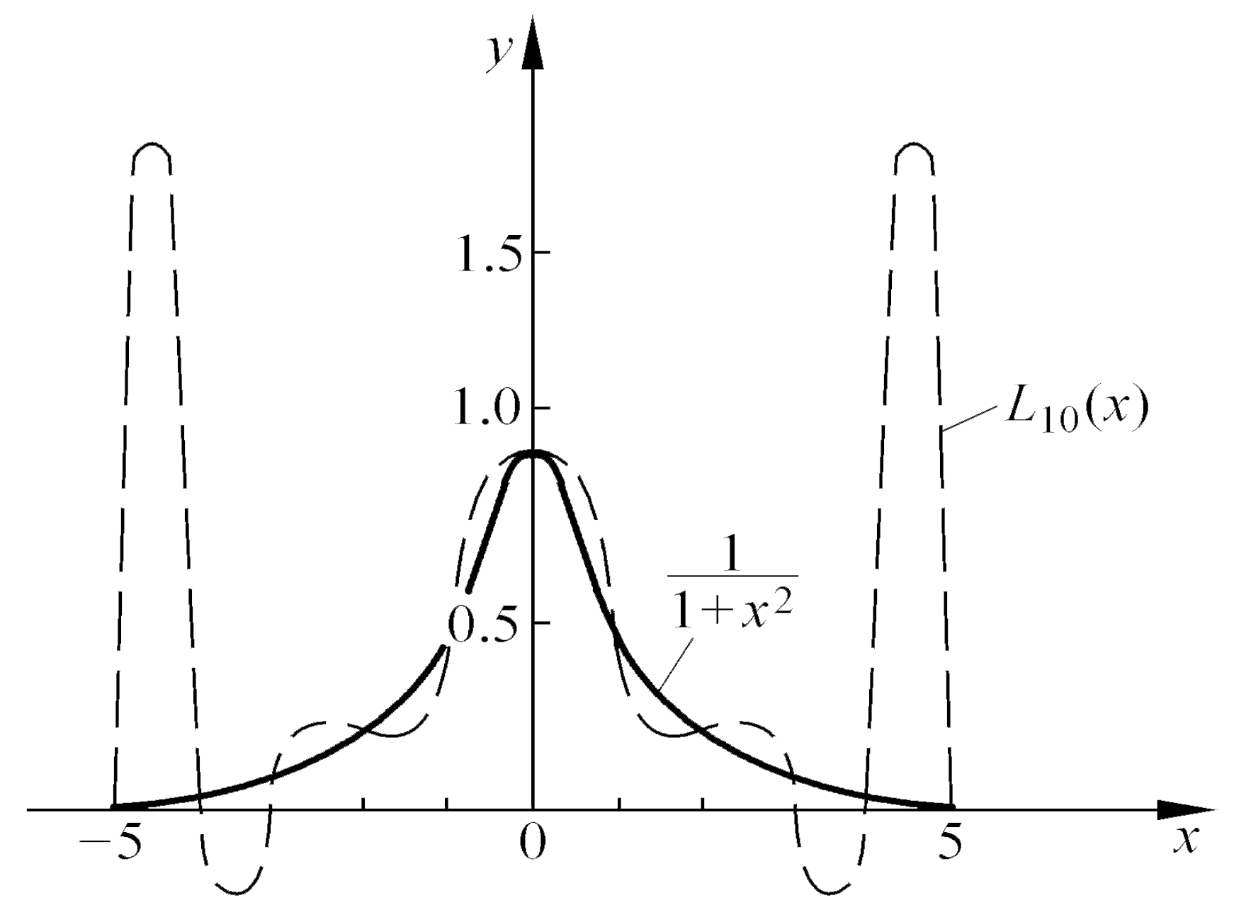 高次插值的龙格现象