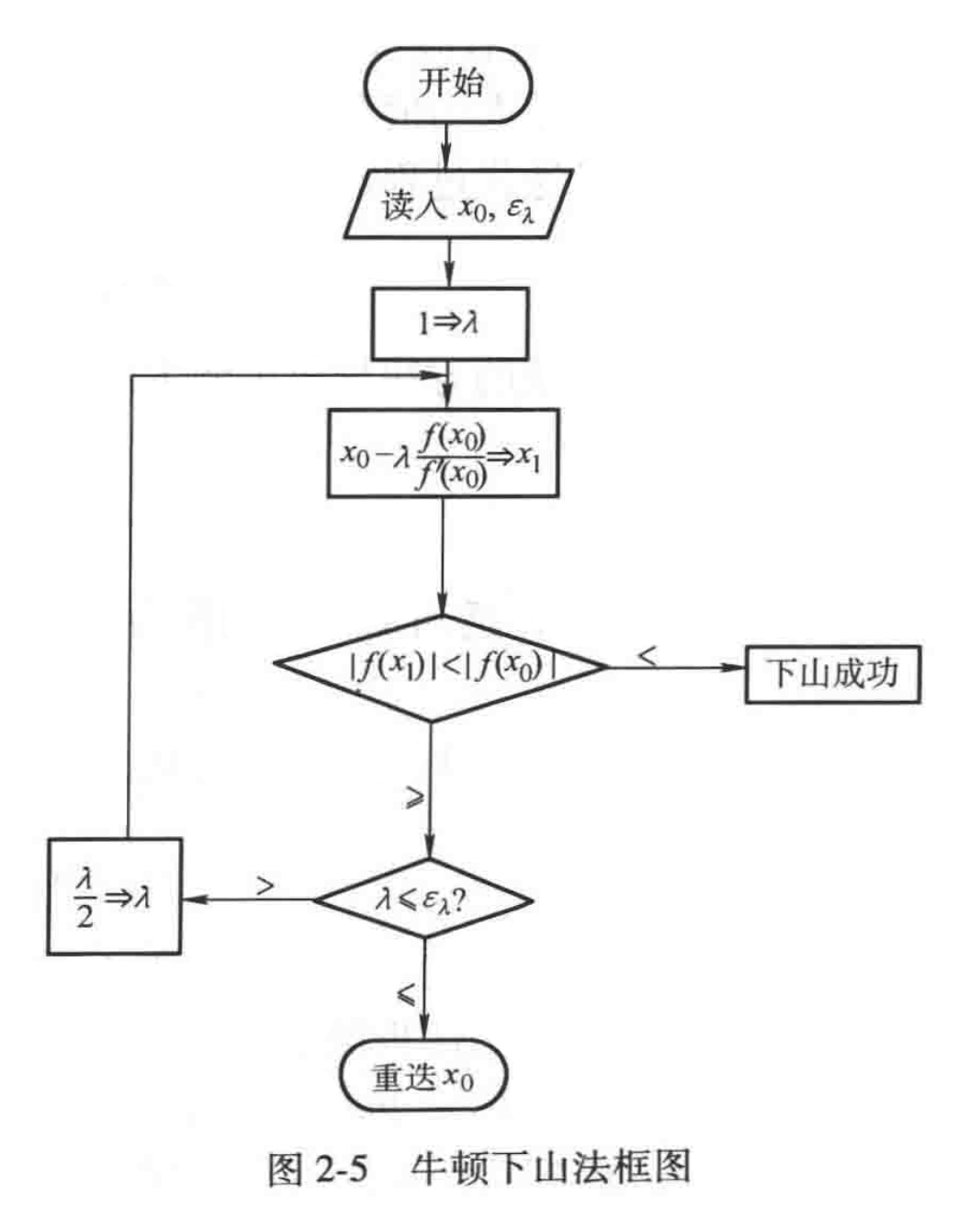 牛顿下山法框图