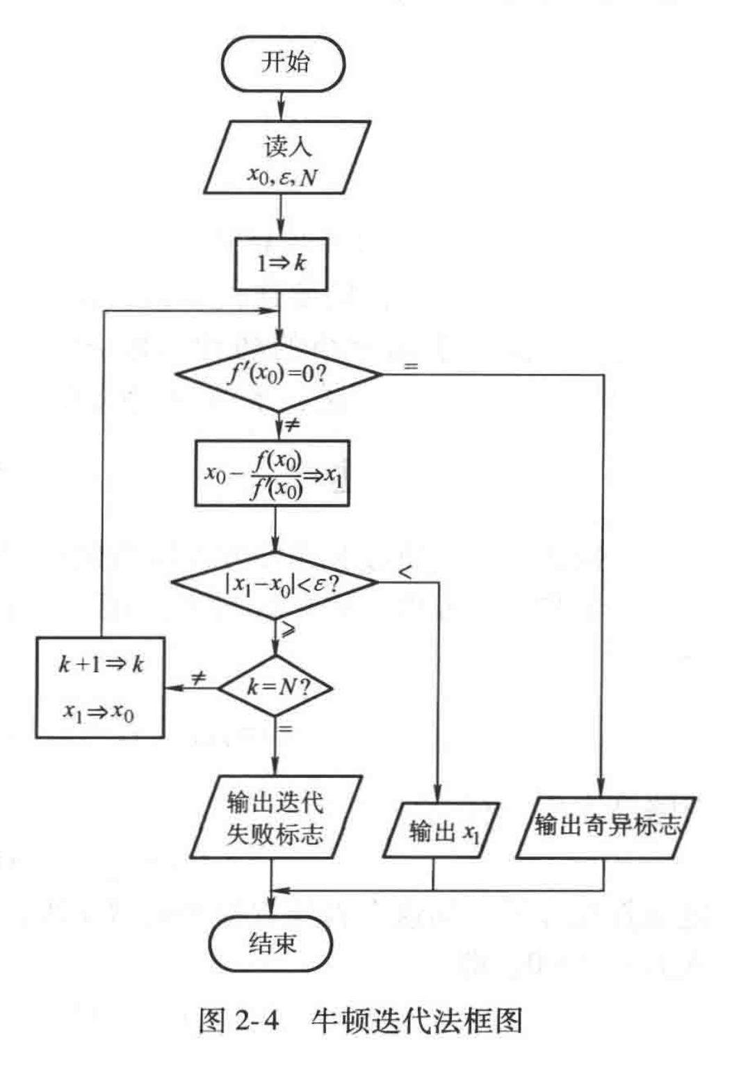 牛顿迭代法框图